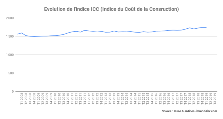 Lindice ICC reste à un niveau stable avec une hausse de 0 75 au