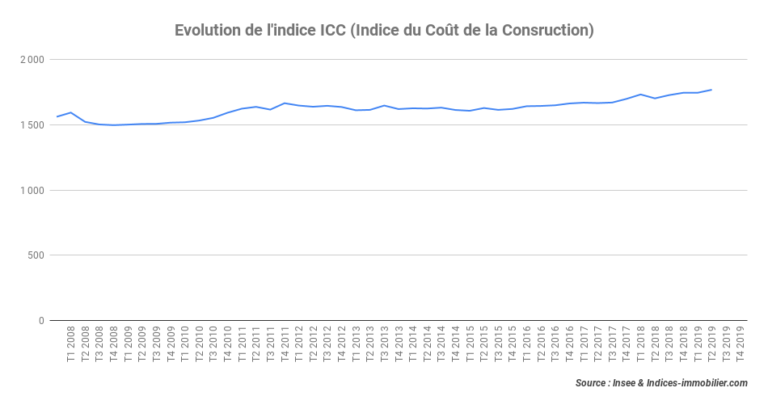 Lindice ICC progresse de près de 4 sur un an au quatrième trimestre 2019