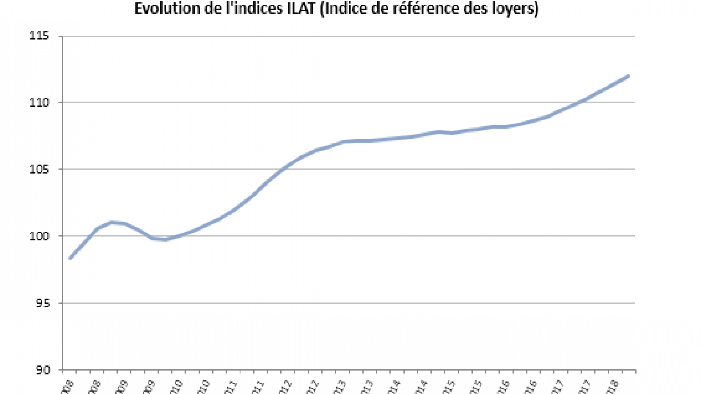 Lindice Ilat Au T Est Publi Par Linsee My Cms