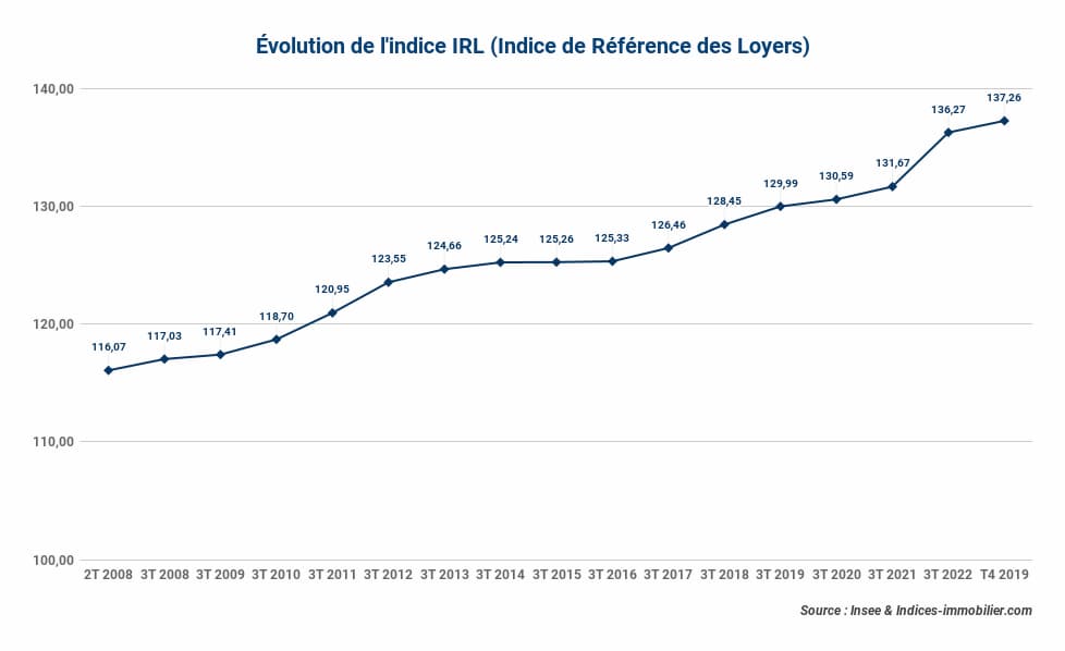 24012023_evolutionindicereferencedesloyers — Indices Immobiliers