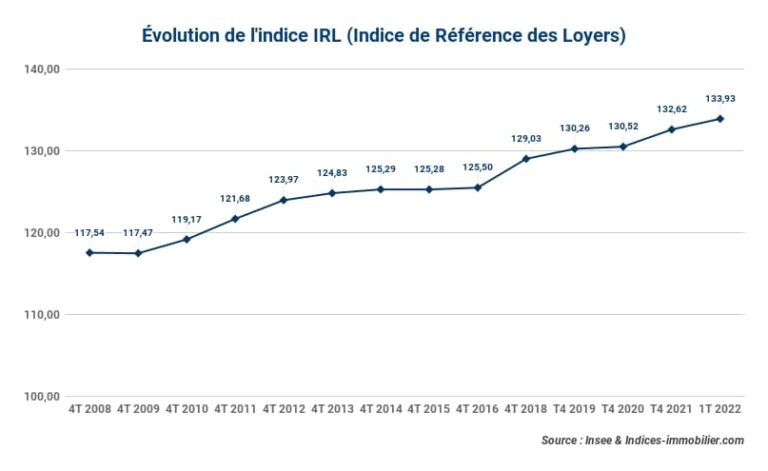 23 05 2022 Evolution De Lindice Irl Indice De Reference Des Loyers Hot Sex Picture 9956