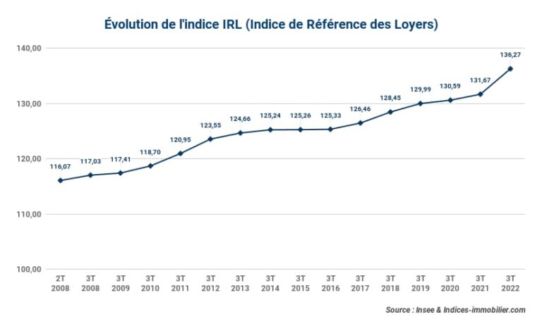 Evolution Ndice De Reference Des Loyers T Indices Immobiliers Irl Icc Ilc