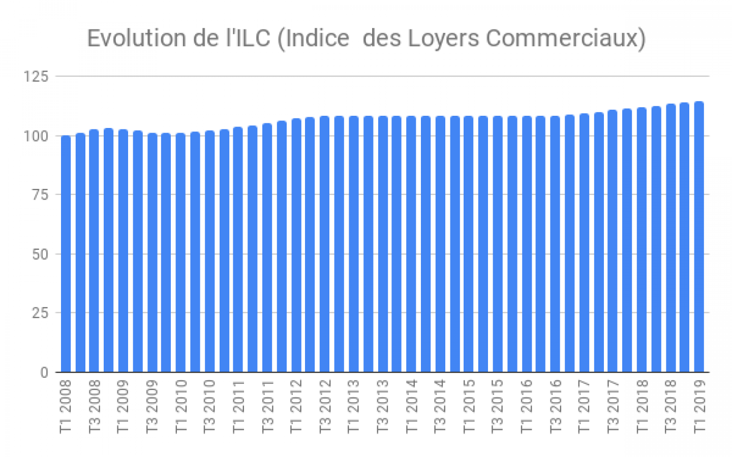 Indice du Coût de la Construction Archives — My CMS