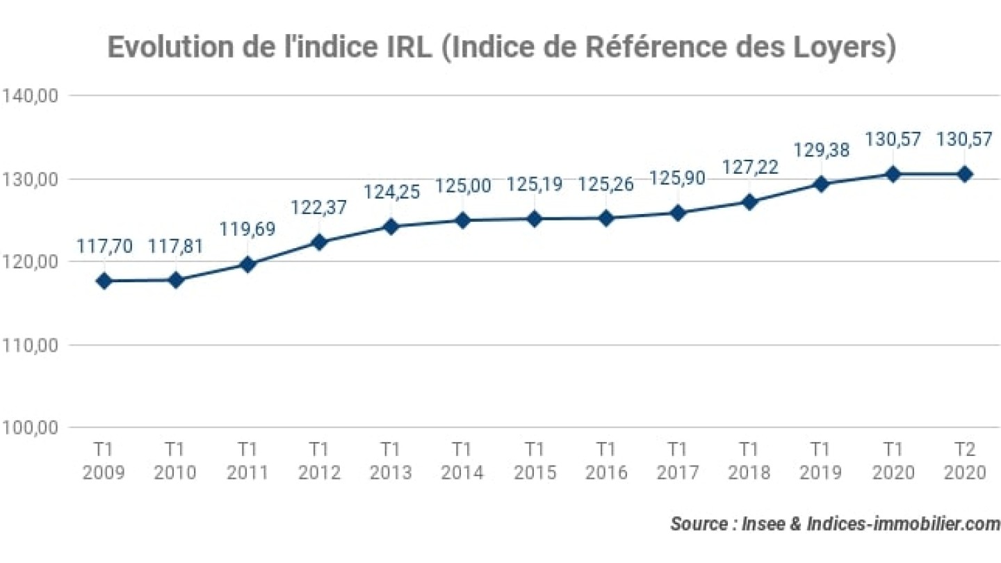 Au premier trimestre 2020, l’indice IRL inscrit une progression de 0,92