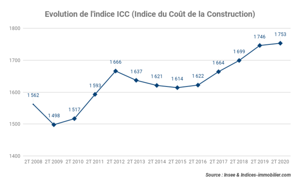 indice du coût de la construction Archives — Indices Immobiliers IRL