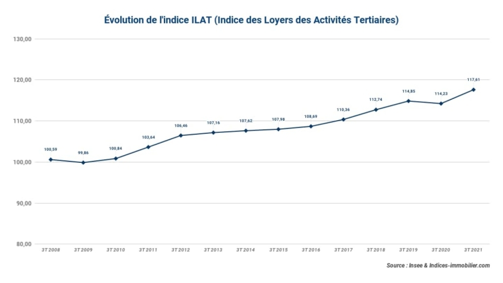 L’indice ILAT affiche une progression annuelle de +5,10 au premier